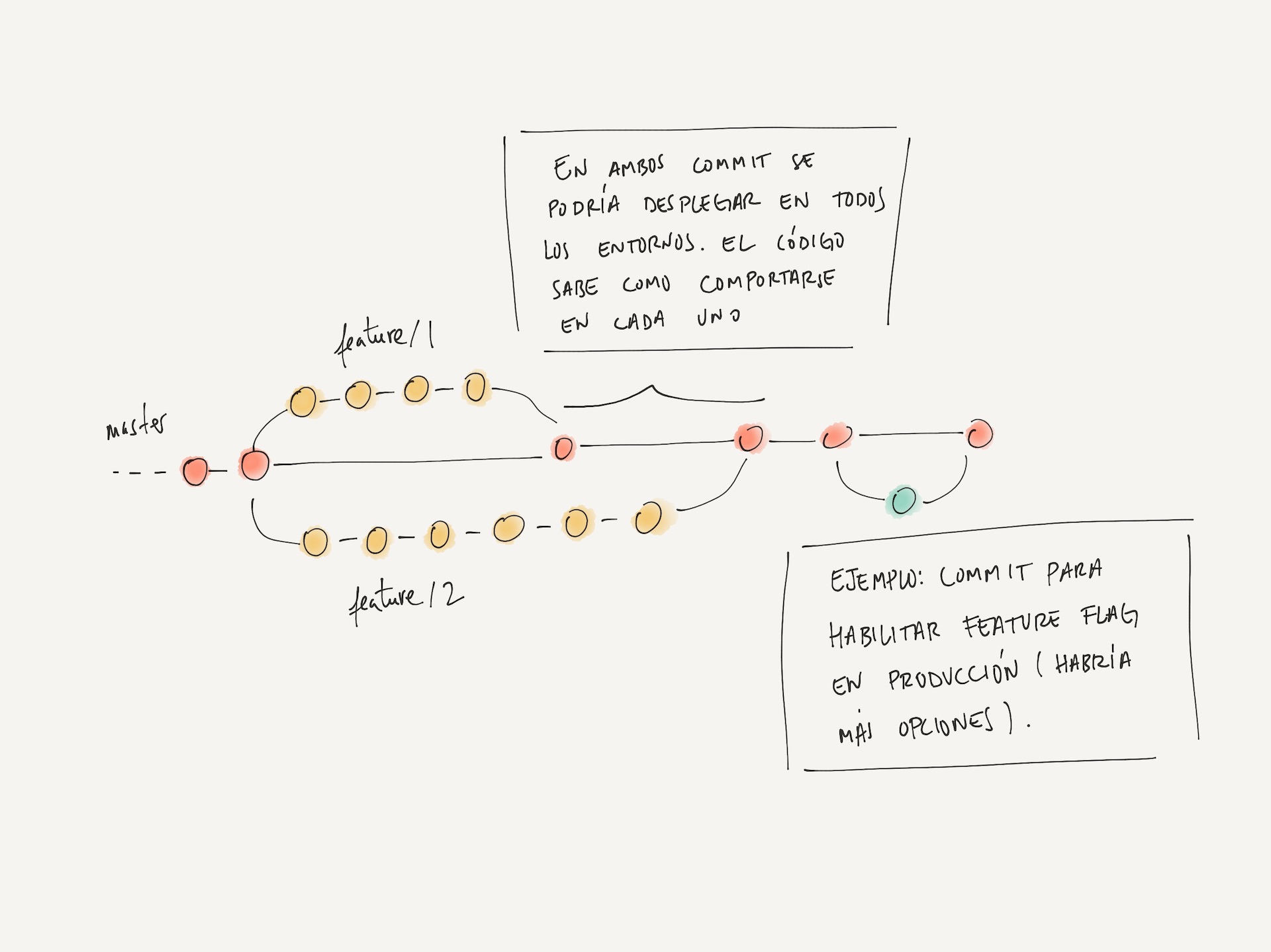 Imagen de un repositorio con una única rama master y múltiples feature branches